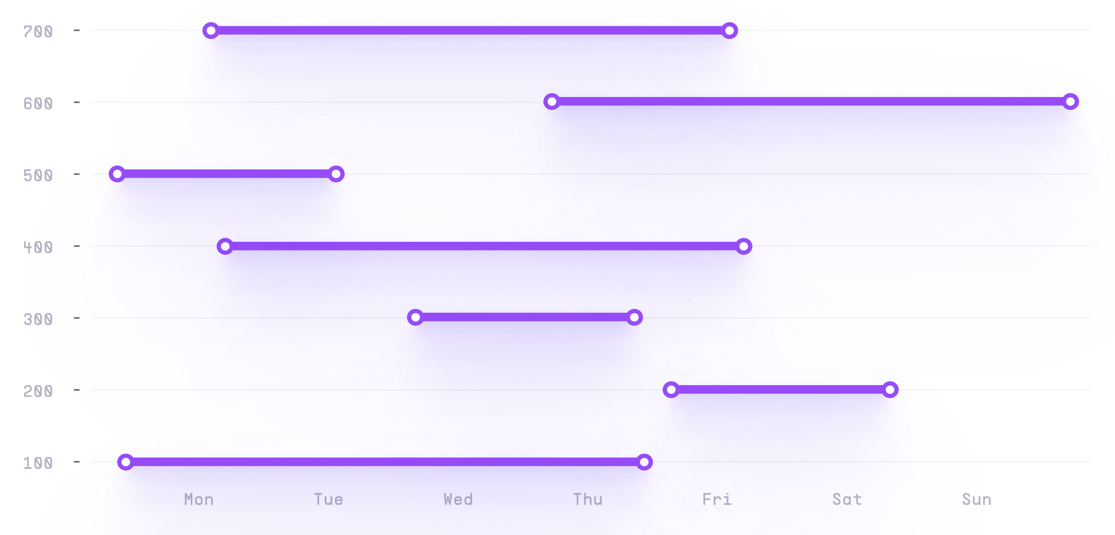 Dumbbell Plot visualization example