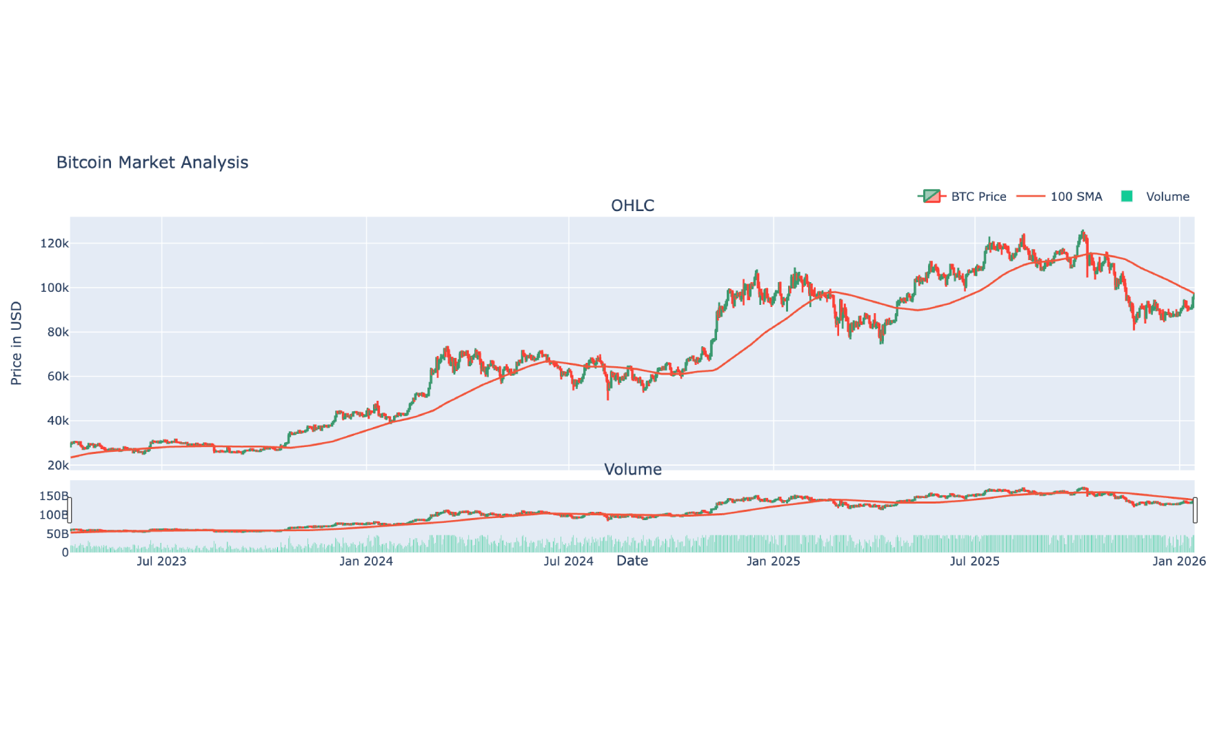 Technical Analysis Charts