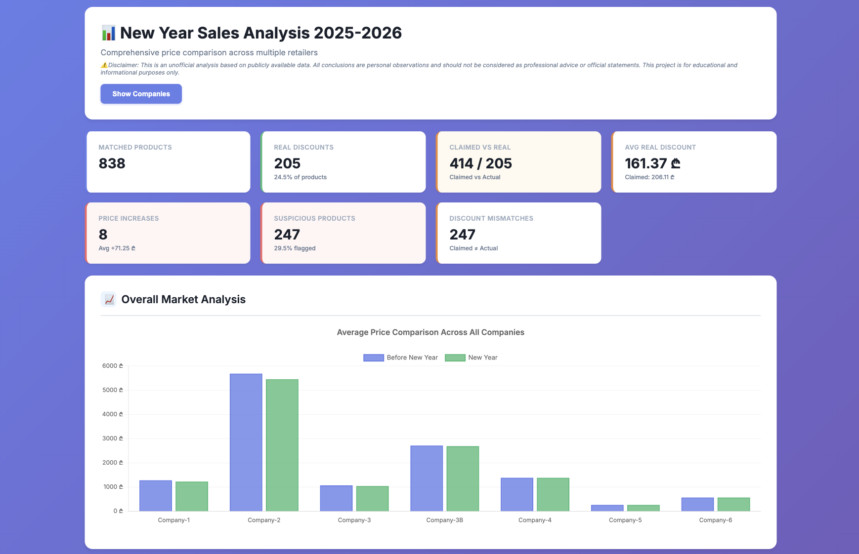 Custom Analytics Dashboards