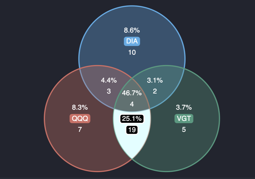 Portfolio Overlap Analysis